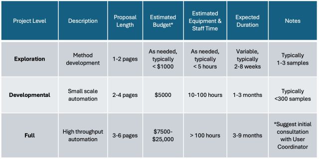 Proposal chart